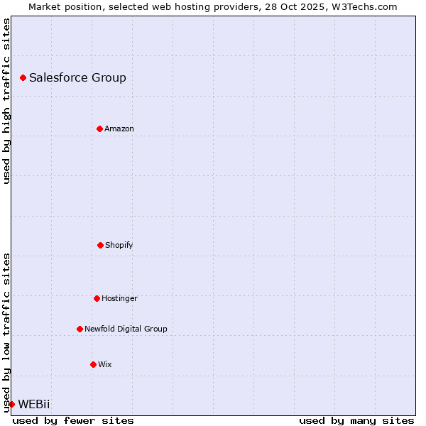 Market position of Salesforce Group vs. WEBii