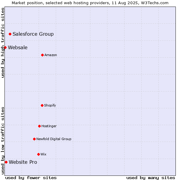 Market position of Salesforce Group vs. Website Pro vs. Websale