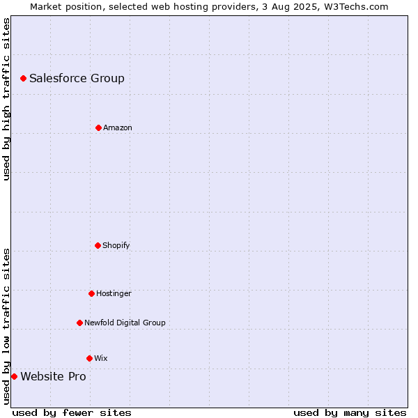 Market position of Salesforce Group vs. Website Pro