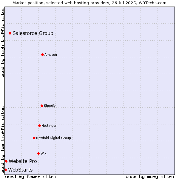 Market position of Salesforce Group vs. Website Pro vs. WebStarts