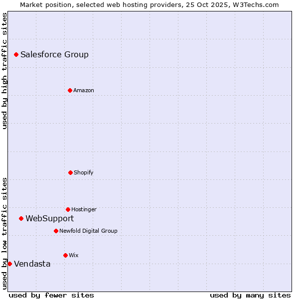 Market position of WebSupport vs. Salesforce Group vs. Vendasta
