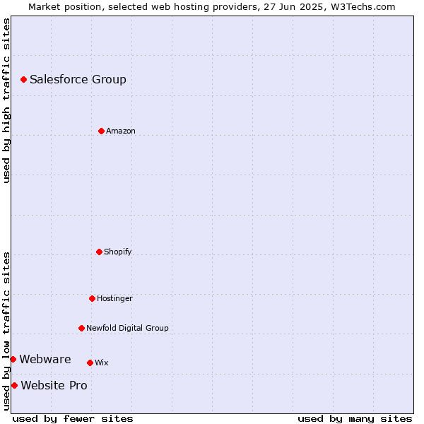 Market position of Salesforce Group vs. Website Pro vs. Webware