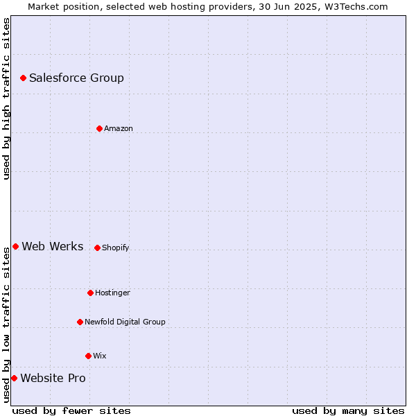Market position of Salesforce Group vs. Web Werks vs. Website Pro