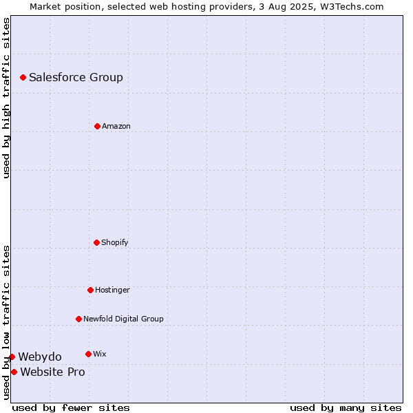 Market position of Salesforce Group vs. Website Pro vs. Webydo