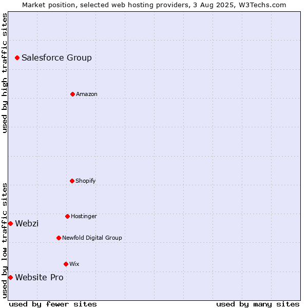 Market position of Salesforce Group vs. Webzi vs. Website Pro