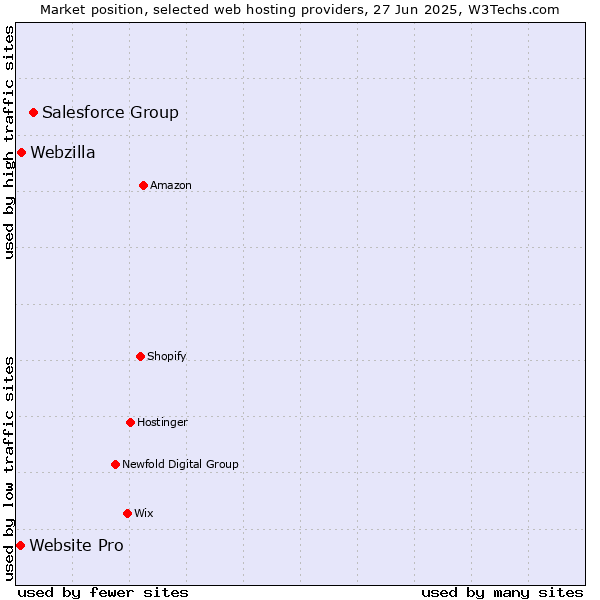 Market position of Salesforce Group vs. Webzilla vs. Website Pro