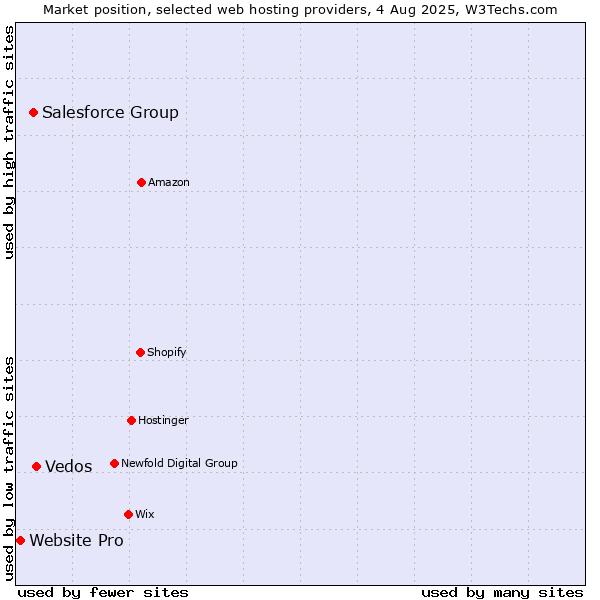 Market position of Vedos vs. Salesforce Group vs. Website Pro