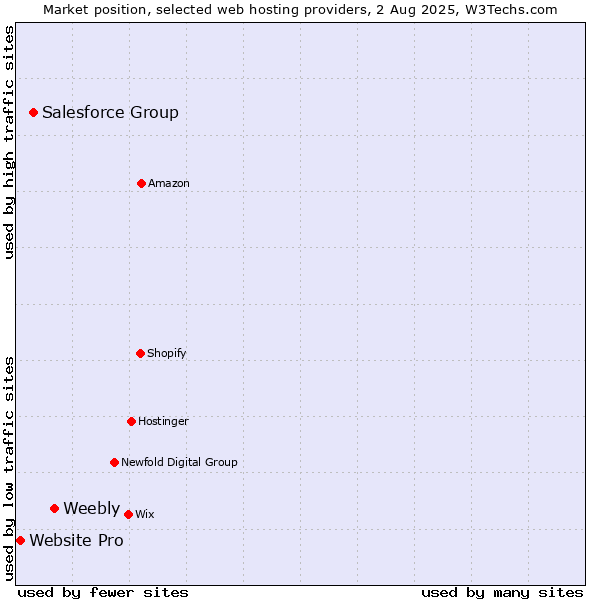 Market position of Weebly vs. Salesforce Group vs. Website Pro