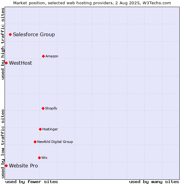 Market position of Salesforce Group vs. Website Pro vs. WestHost
