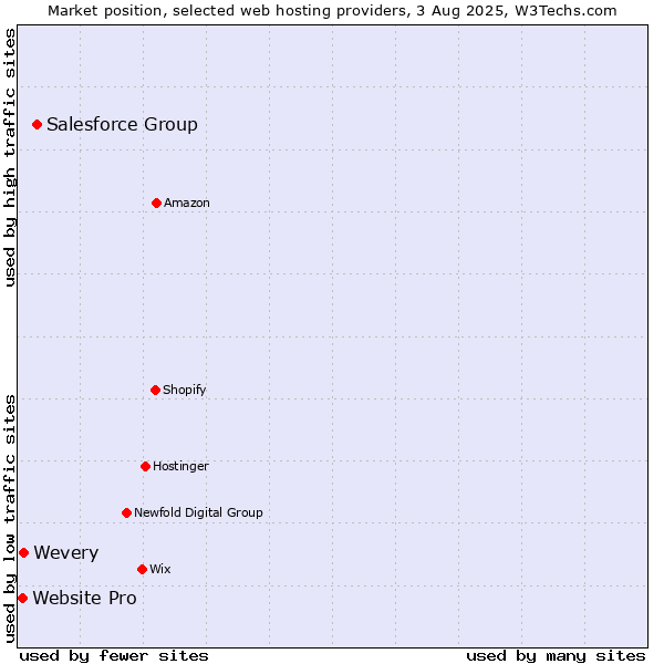 Market position of Salesforce Group vs. Wevery vs. Website Pro