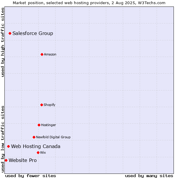 Market position of Salesforce Group vs. Web Hosting Canada vs. Website Pro