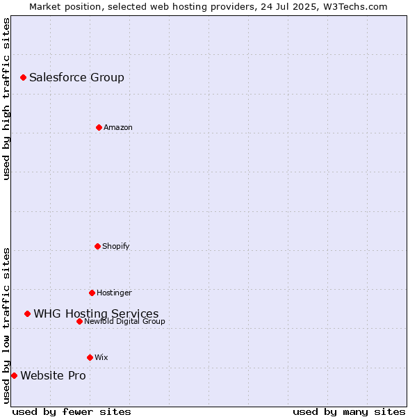 Market position of WHG Hosting Services vs. Salesforce Group vs. Website Pro