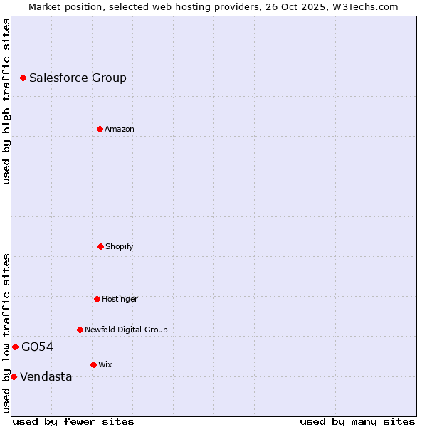 Market position of Salesforce Group vs. GO54 vs. Vendasta