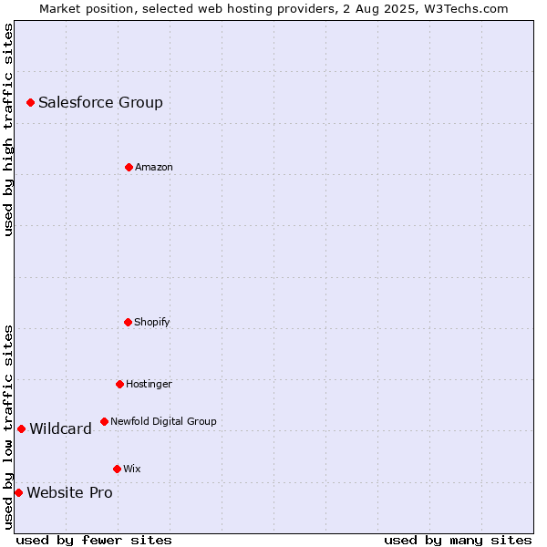 Market position of Salesforce Group vs. Wildcard vs. Website Pro