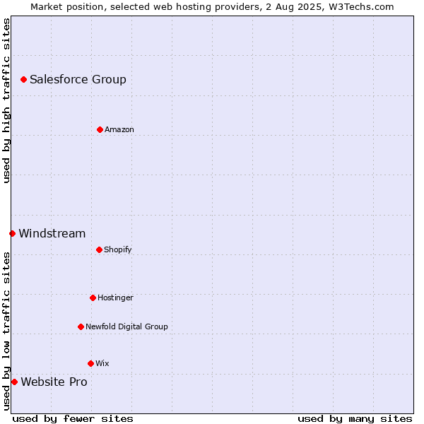 Market position of Salesforce Group vs. Website Pro vs. Windstream