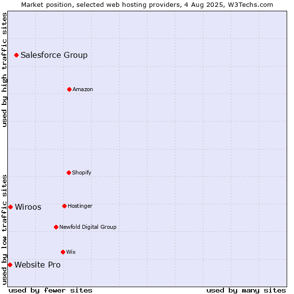 Market position of Salesforce Group vs. Wiroos vs. Website Pro