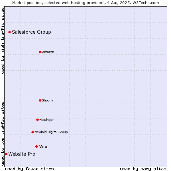 Market position of Wix vs. Salesforce Group vs. Website Pro