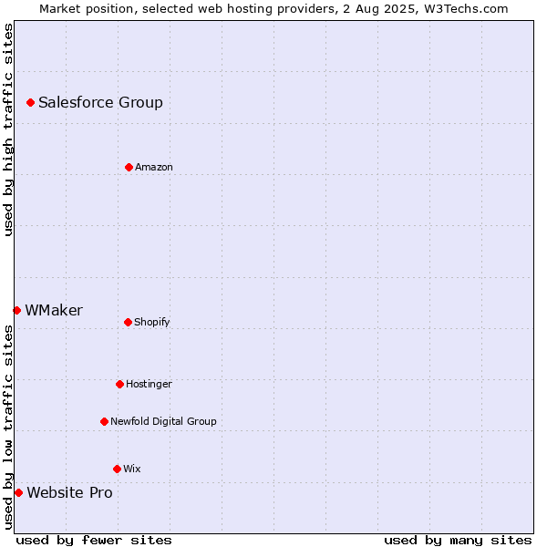 Market position of Salesforce Group vs. Website Pro vs. WMaker