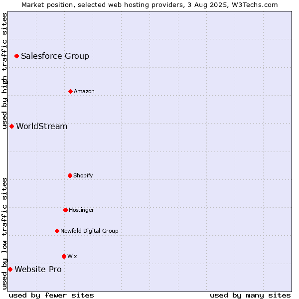 Market position of Salesforce Group vs. WorldStream vs. Website Pro