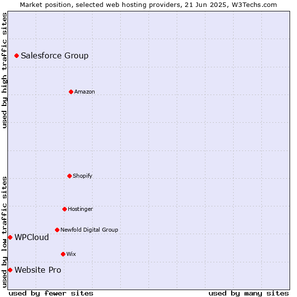 Market position of Salesforce Group vs. Website Pro vs. WPCloud