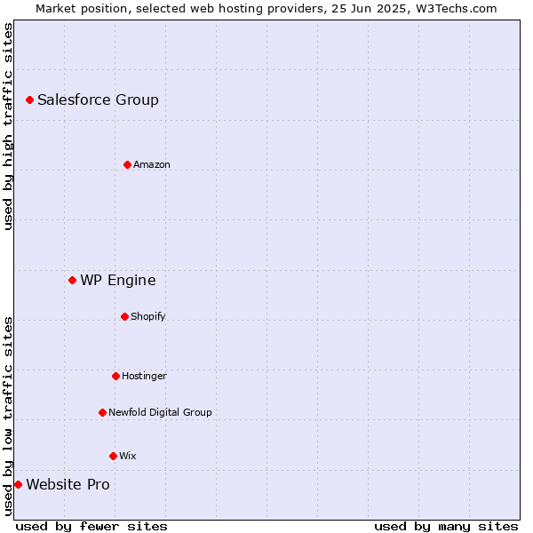 Market position of WP Engine vs. Salesforce Group vs. Website Pro