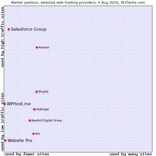 Market position of Salesforce Group vs. Website Pro vs. WPHost.me