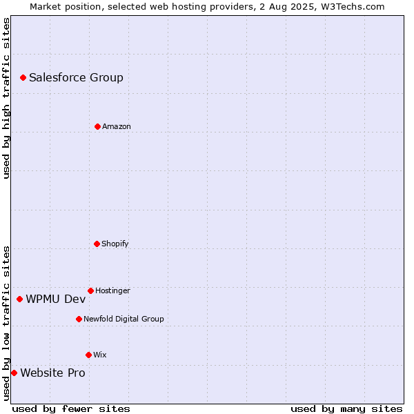 Market position of Salesforce Group vs. WPMU Dev vs. Website Pro