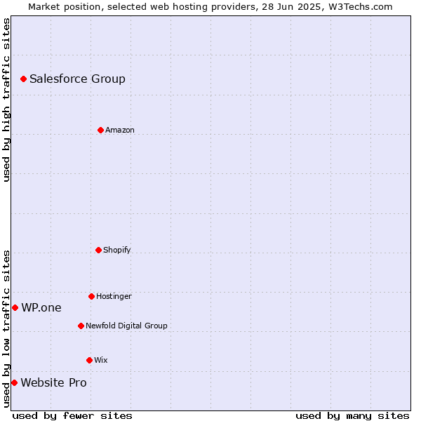 Market position of Salesforce Group vs. WP.one vs. Website Pro