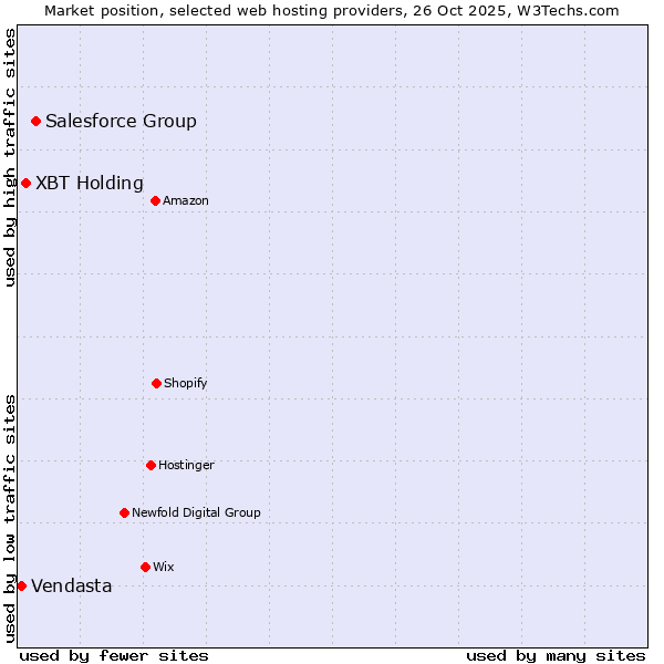 Market position of Salesforce Group vs. XBT Holding vs. Vendasta