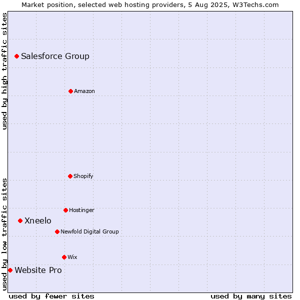 Market position of Xneelo vs. Salesforce Group vs. Website Pro