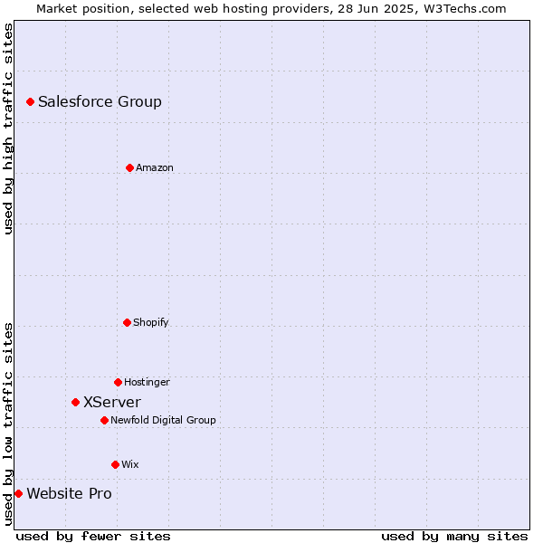 Market position of XServer vs. Salesforce Group vs. Website Pro