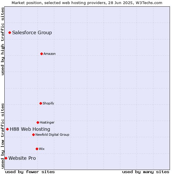 Market position of Salesforce Group vs. H88 Web Hosting vs. Website Pro