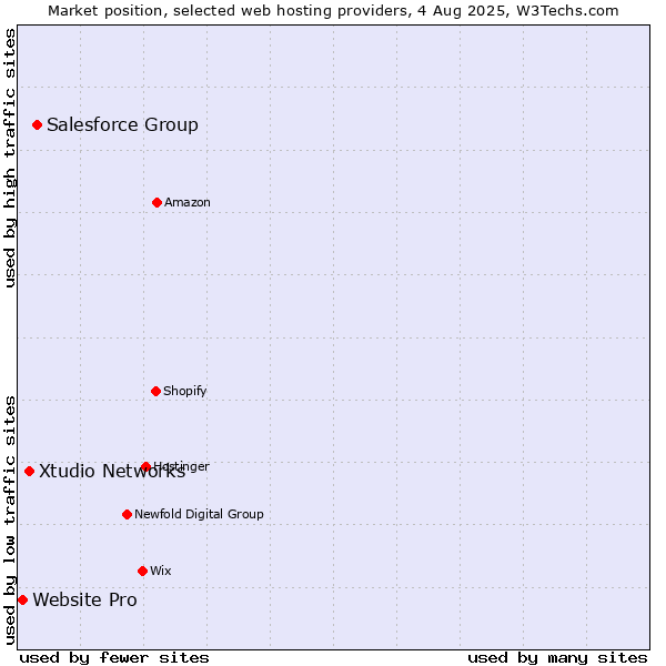 Market position of Salesforce Group vs. Xtudio Networks vs. Website Pro