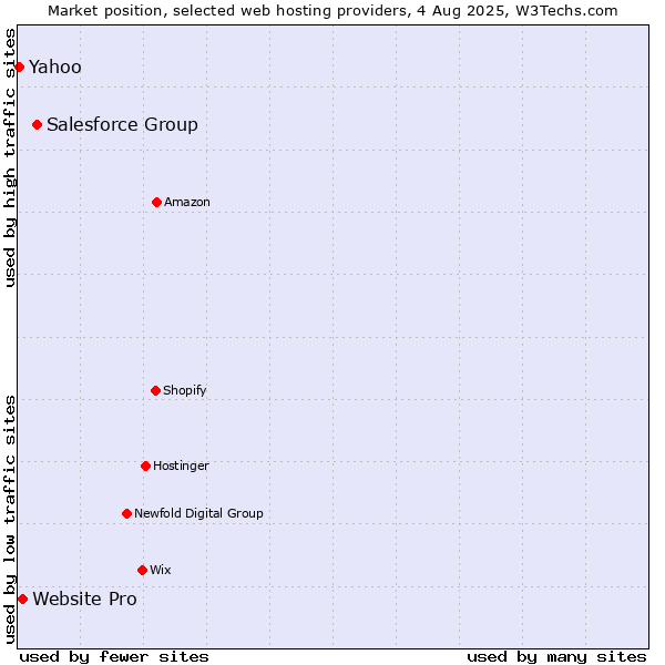 Market position of Salesforce Group vs. Website Pro vs. Yahoo