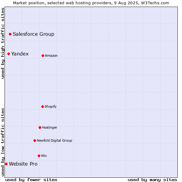 Market position of Salesforce Group vs. Yandex vs. Website Pro
