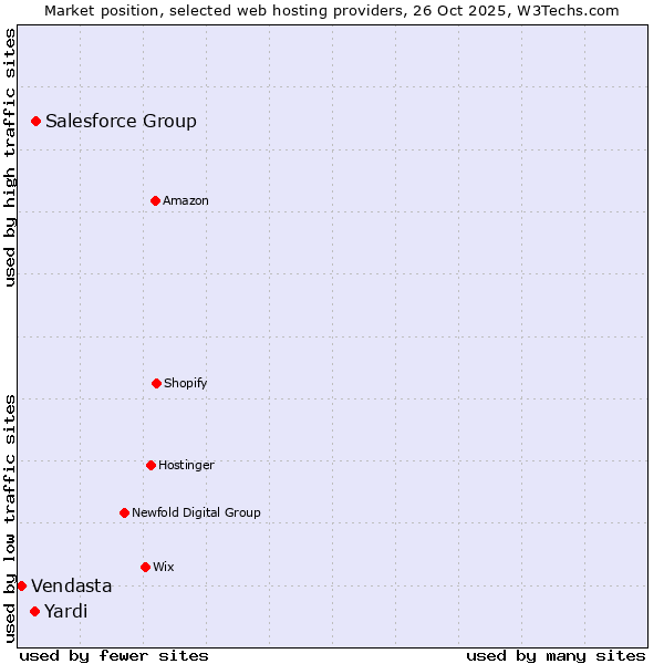 Market position of Salesforce Group vs. Yardi vs. Vendasta