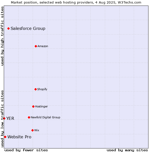Market position of Salesforce Group vs. Website Pro vs. YER