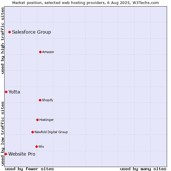 Market position of Salesforce Group vs. Yotta vs. Website Pro