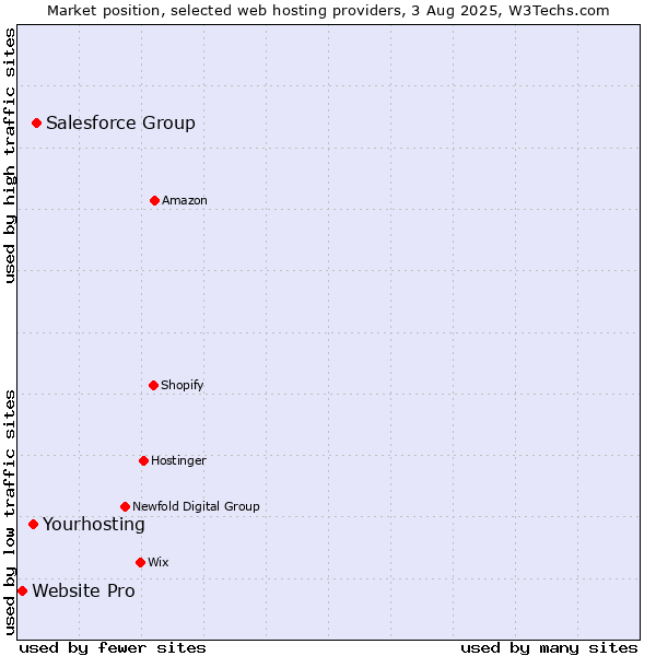 Market position of Salesforce Group vs. Yourhosting vs. Website Pro