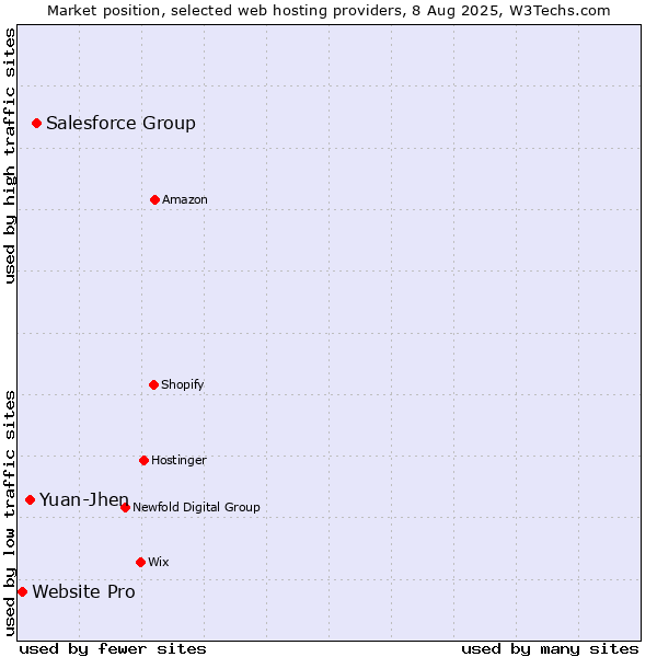 Market position of Salesforce Group vs. Yuan-Jhen vs. Website Pro