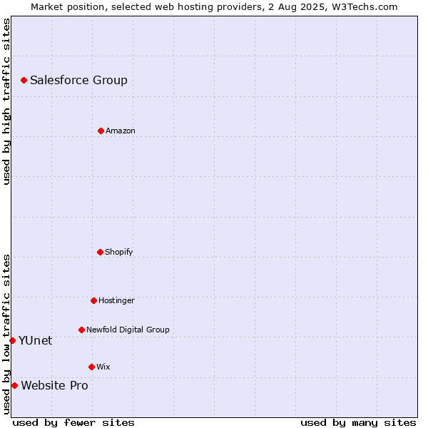 Market position of Salesforce Group vs. Website Pro vs. YUnet