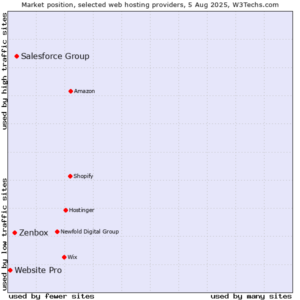 Market position of Salesforce Group vs. Zenbox vs. Website Pro