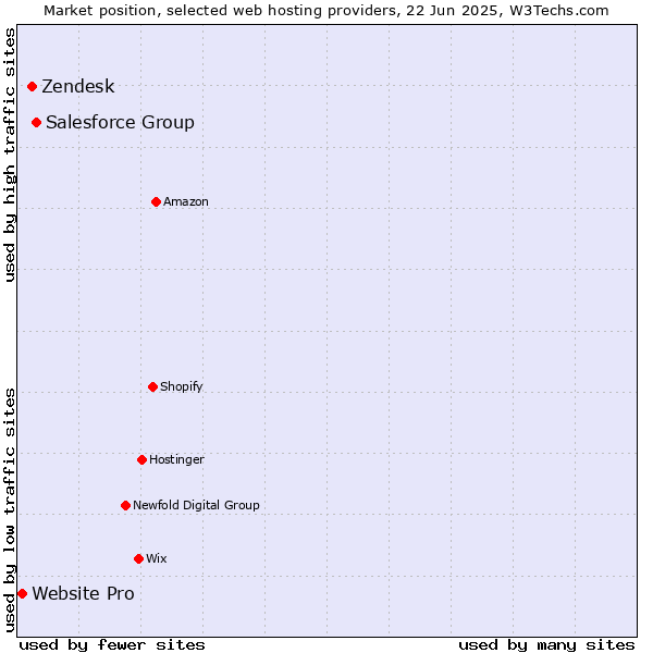 Market position of Salesforce Group vs. Zendesk vs. Website Pro