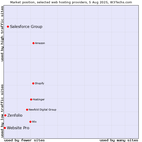 Market position of Salesforce Group vs. Zenfolio vs. Website Pro