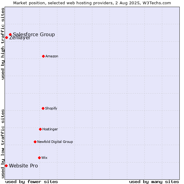 Market position of Salesforce Group vs. Zenlayer vs. Website Pro