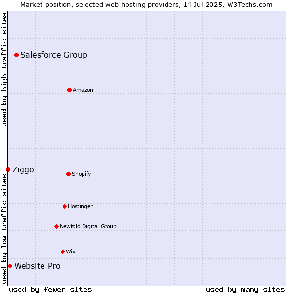 Market position of Salesforce Group vs. Website Pro vs. Ziggo