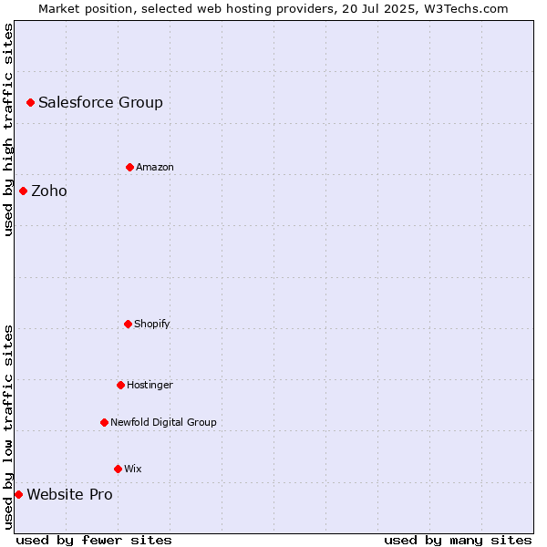 Market position of Salesforce Group vs. Zoho vs. Website Pro