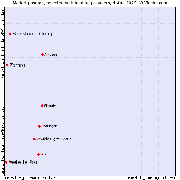 Market position of Salesforce Group vs. Zomro vs. Website Pro