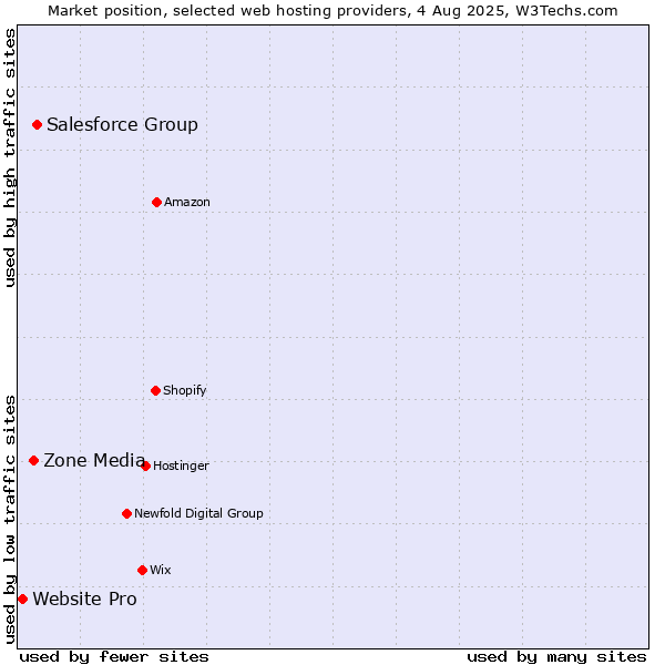 Market position of Salesforce Group vs. Zone Media vs. Website Pro