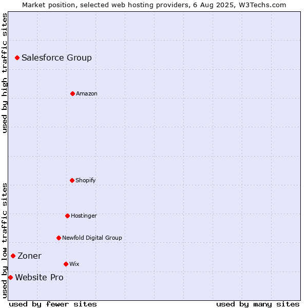 Market position of Salesforce Group vs. Zoner vs. Website Pro